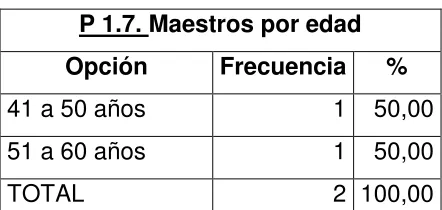 Tabla 9. P 1.4. Área 