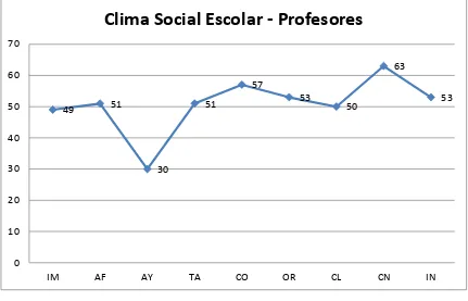 TABLAS Y GRÁFICOS FINALES "CLIMA SOCIAL ESCOLAR - PROFESORES"  