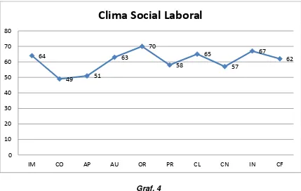TABLAS Y GRÁFICOS FINALES "CLIMA SOCIAL LABORAL" 