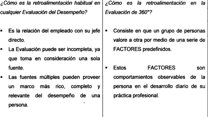 Tabla  2.  Comparación  del  Modelo  de  Evaluación  tradicional  vs.  el  Modelo  de  Evaluación de 360º 