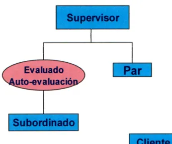 Figura  2.  Esquema  de  Evaluación  de  360º 