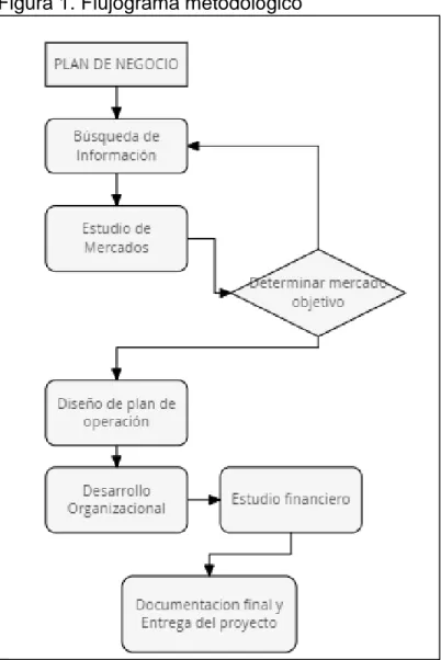 Figura 1. Flujograma metodológico 