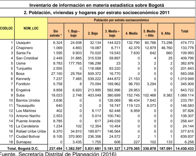 Cuadro 1. Población de Cada Localidad de Bogotá por Estrato Socio-Económico. 
