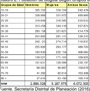 Cuadro 2. Población de Bogotá Según Grupos de Edad. 