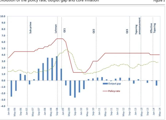 Figure 5 shows the evolution of the policy rate, the output gap and core  inflation since 2004