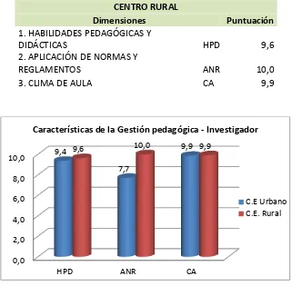 Tabla No. 10. Características de la gestión pedagógica desde la percepción del  investigador  