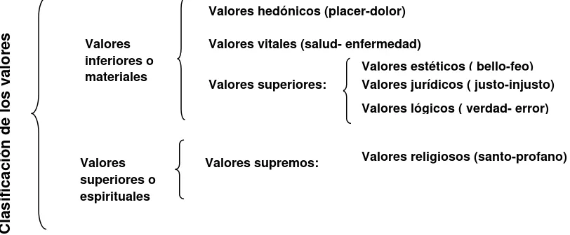Cuadro sinóptico de la clasificación de los valores  según Max Scheller 