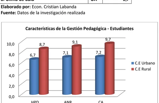 Tabla No. 2.1: Características de la gestión pedagógica desde la percepción de  los estudiantes 