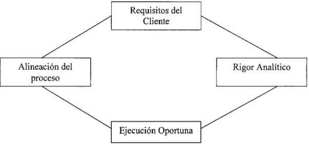 Figura  2.  Diagrama de alineación de  procesos  a los requisitos de los  clientes 