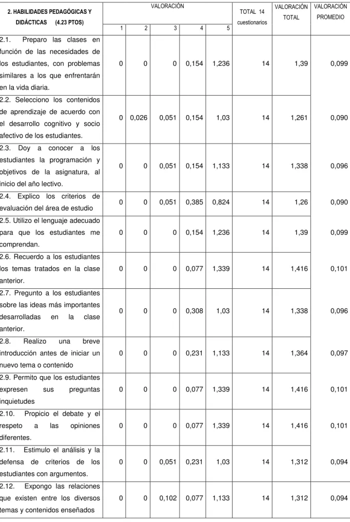 TABLA 2. AUTOEVALUACIÓN DE DOCENTES HABILIDADES PEDAGÓGICAS Y  DIDACTICAS  2. HABILIDADES PEDAGÓGICAS Y  DIDÁCTICAS      (4.23 PTOS)  VALORACIÓN  TOTAL  14  cuestionarios  VALORACIÓN TOTAL  VALORACIÓN PROMEDIO            1  2  3  4  5    