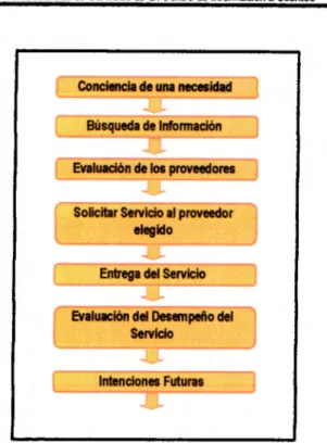 Figura 3 Proceso de Compra de un Servicio 
