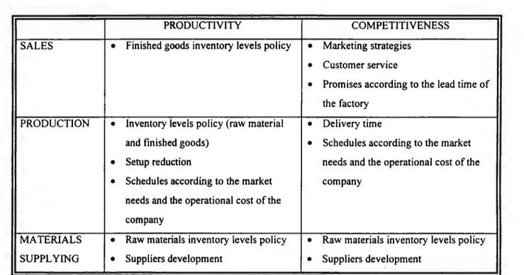 Table 2.1  Relationship between the three main activities (S,  P,  MS) and,  productivity and competitiveness 