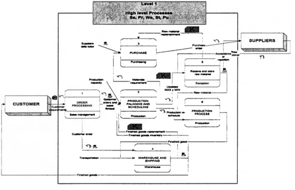 Figure 4.11  First leve) Process mapping 