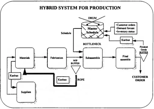 Figure 4.15 The Hybrid System for Synchronous Manufacturing 