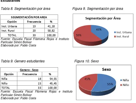 Figura 9. Segmentación por área 