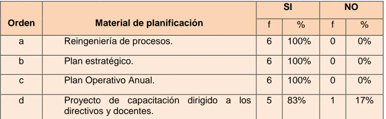 TABLA 24   MATERIAL DE PLANIFIC Orden  M a  Reingenie b  Plan estra c  Plan Ope d  Proyecto  directivos    Fuente: Encuesta directa    Elaboración: Miriam Cre