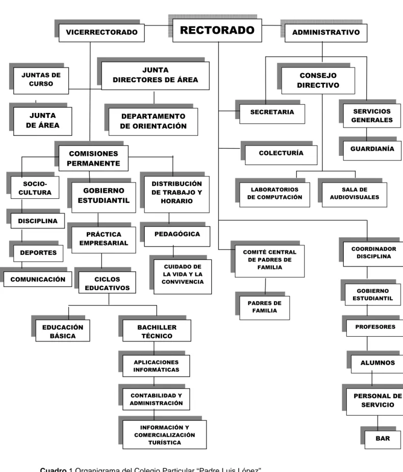 Cuadro 1 Organigrama del Colegio Particular “Padre Luis López”                                                                            Fuente: Secretaria de la Institución                                                                                  