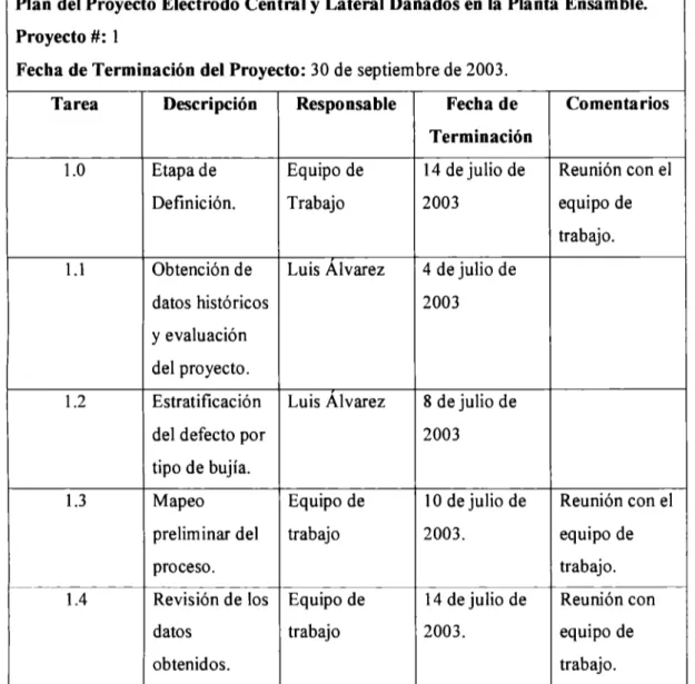 Tabla 3.2  Plan del Proyecto: Electrodo Central y Lateral Dañados en la Planta Ensamble