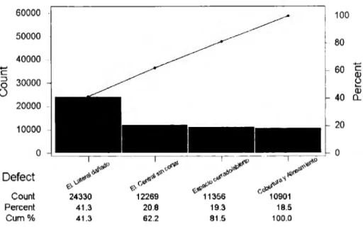 Fig.  3.3  Pareto defectos de corte Planta Ensamble. 