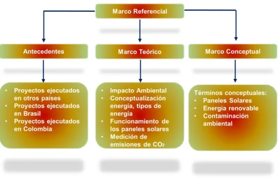Figura 2 Marco de Referencia 