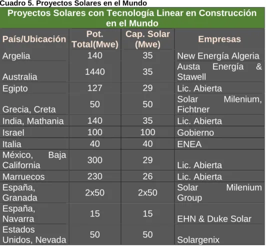 Cuadro 5. Proyectos Solares en el Mundo 