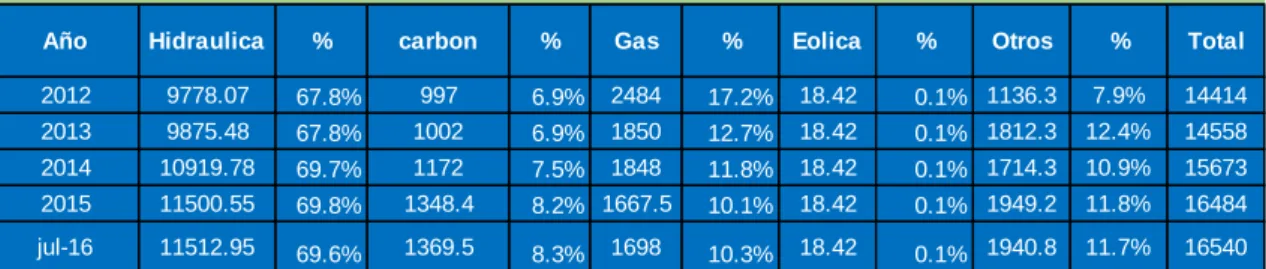 Cuadro 7 Capacidad Efectiva de Energía en Colombia 