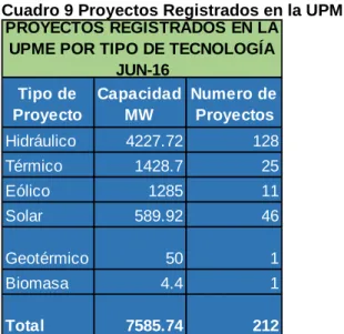 Cuadro 9 Proyectos Registrados en la UPME 