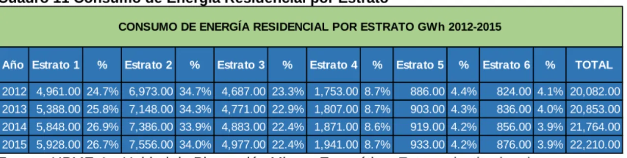 Cuadro 11 Consumo de Energía Residencial por Estrato 