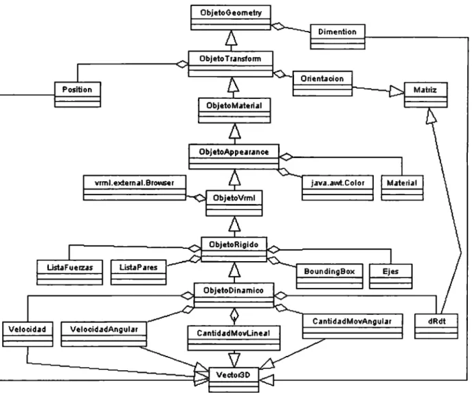 Figura 3.6 Diagrama de Clases de la Estructura del Objeto 