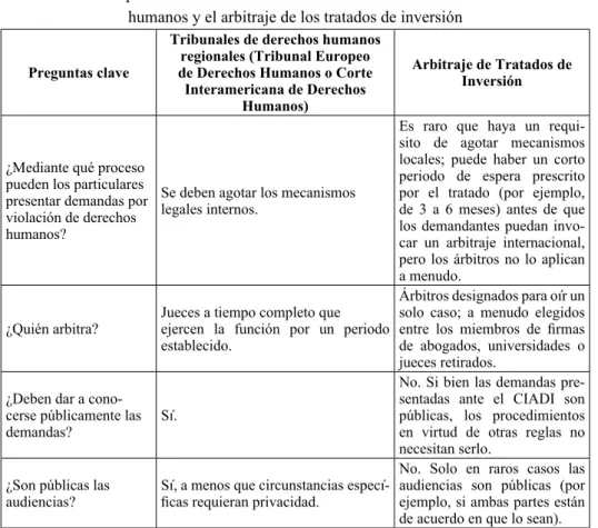Tabla 3. Comparacion de las carácterísticas clave de los tribunales de derechos   humanos y el arbitraje de los tratados de inversión