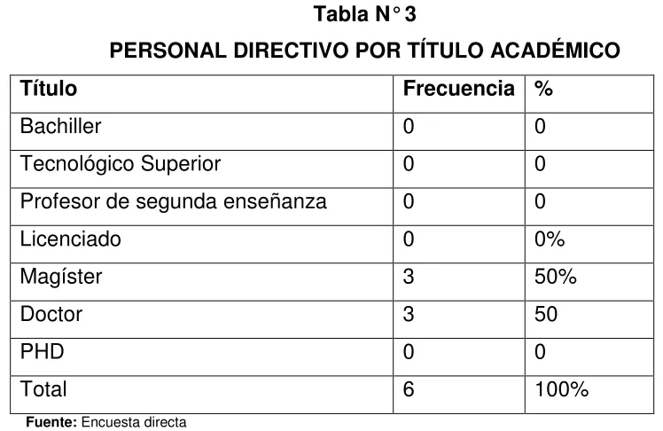 Tabla N° 3 