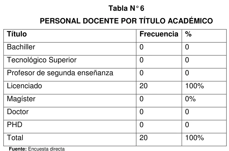 Tabla N° 6 