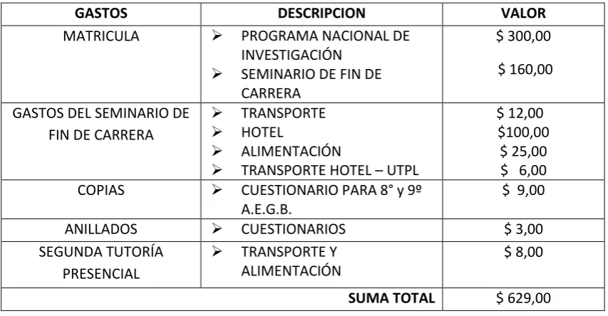 Tabla de gastos 
