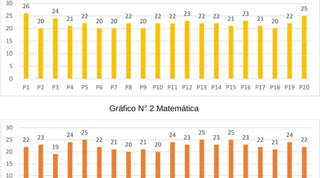 Gráfico N° 1  Comunicación 