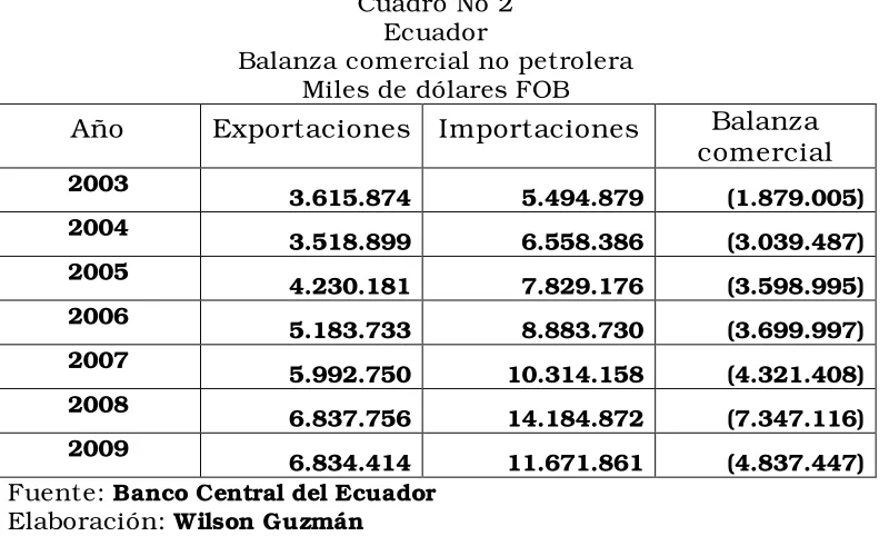 Cuadro No 2Ecuador