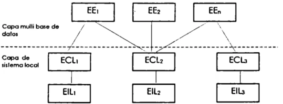 Fig.  4.8 Arquitectura de Sistemas Multi Base de Datos sin  ECG  (Litwin.  1998) 