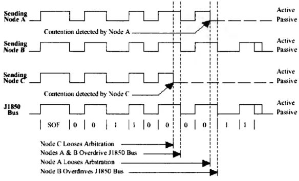 Figura 2.3.3,  Arbitraje bit a bit 