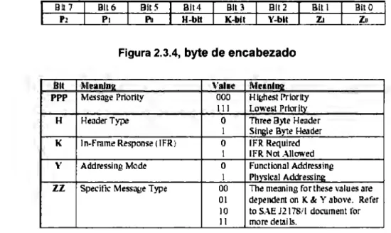 Figura 2.3.4, byte de encabezado 