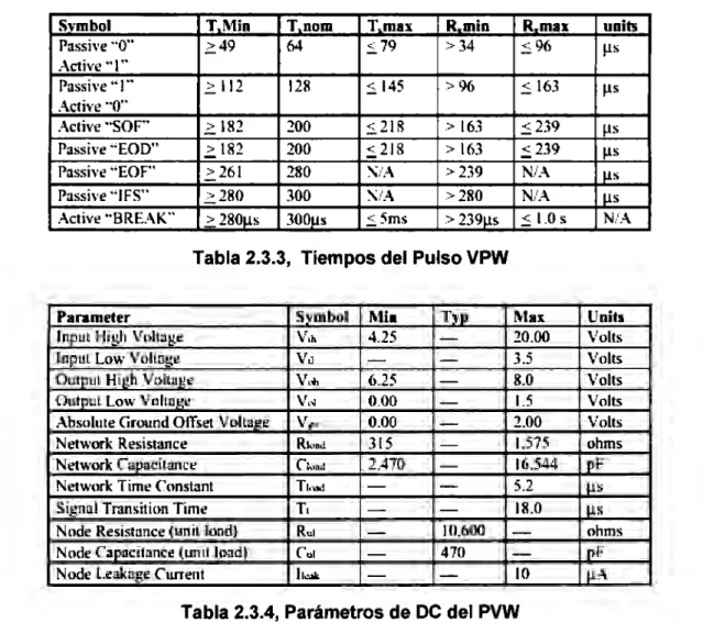Tabla 2.3.3,  Tiempos del Pulso VPW 
