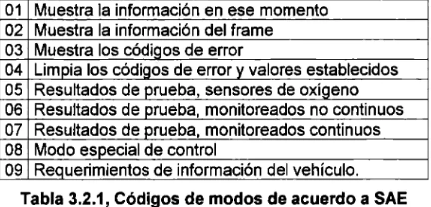 Tabla 3.2.1, Códigos de modos de acuerdo a SAE 