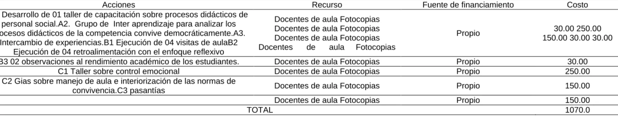Tabla 3  Presupuesto 