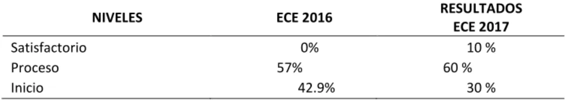 Tabla 2: Fuente Resultados de la ECE 2015 -2016 
