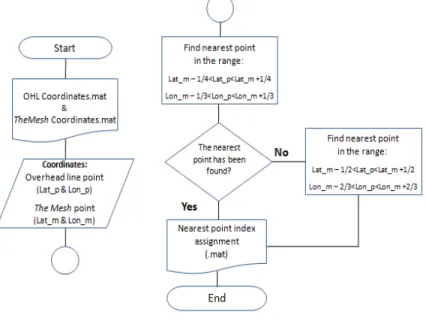 Figure 16: Flowchart of the nearest point assignment: OHL - The Mesh