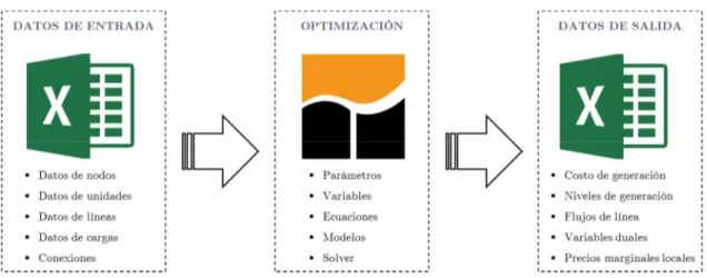 Figura 5-2  Flujo de datos del proceso de optimización 