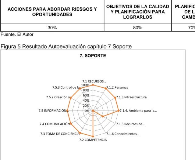 Cuadro 3 Nivel de cumplimiento del sistema de Gestión de la Calidad de Ramde de  Colombia en el numeral 6 de la NTC ISO 9001:2015 