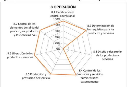 Cuadro 4 Nivel de cumplimiento del sistema de Gestión de la Calidad de Ramde de  Colombia en el numeral 7 de la NTC ISO 9001:2015 