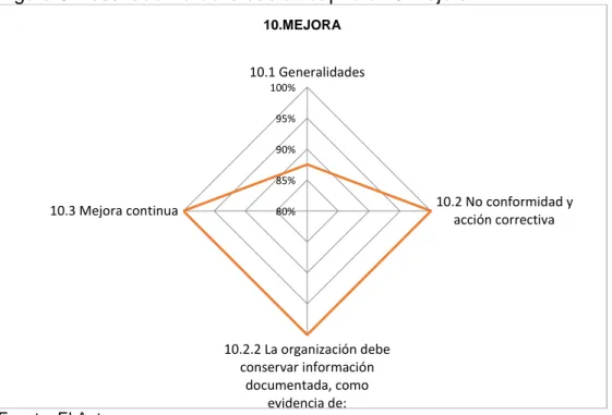 Cuadro 6 Nivel de cumplimiento del sistema de Gestión de la Calidad de Ramde de  Colombia en el numeral 9 de la NTC ISO 9001:2015 