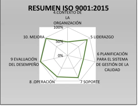 Figura 9 Resumen Autodiagnóstico ISO 9001:2015 RAMDE DE COLOMBIA SAS  