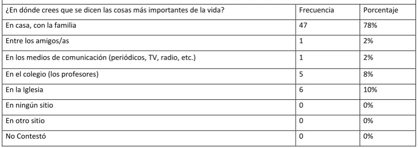 Tabla  # 5 DÓNDE SE DICEN LAS COSAS MÁS IMPORTANTES DE LA VIDA 