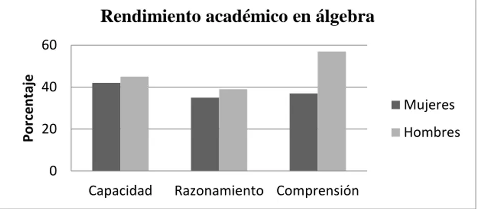Figura 22. Porcentaje general de Rendimiento académico en álgebra. Grupo  experimental